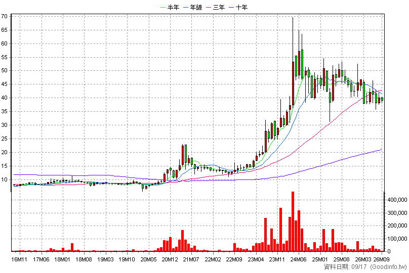 1618 合機 月K線圖
