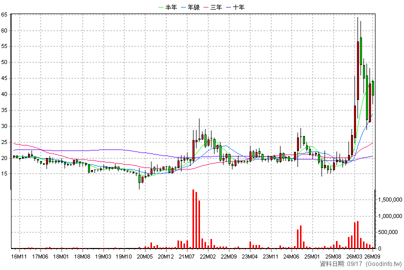 1711 永光 月K線圖