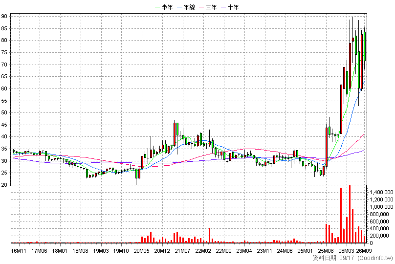 1717 長興 月K線圖