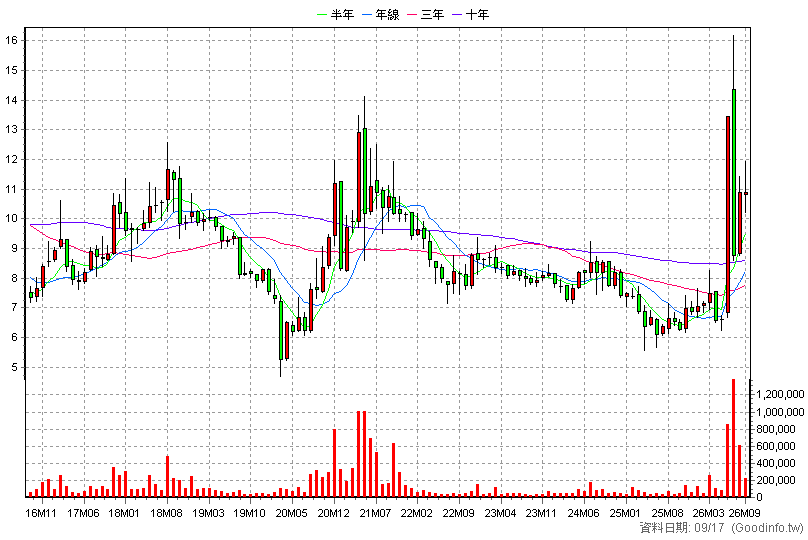 1718 中纖 月K線圖