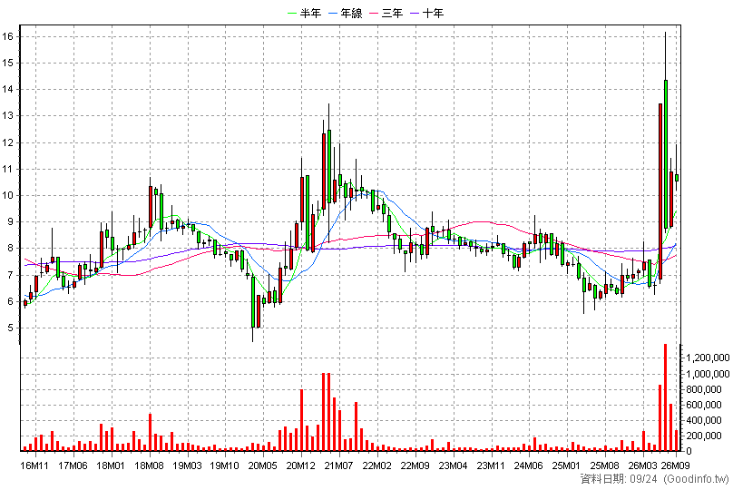 1718 中纖 月K線圖(股價已還原權息)
