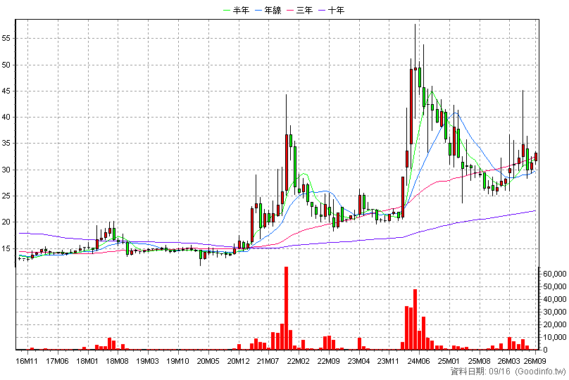 1725 元禎 月K線圖