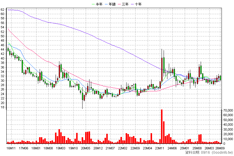1733 五鼎 月K線圖