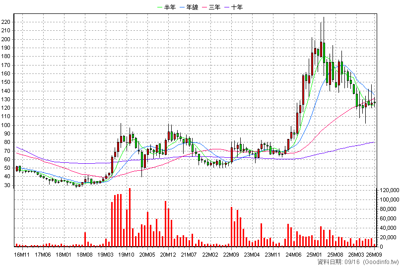 1736 喬山 月K線圖