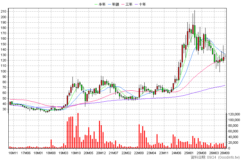 1736 喬山 月K線圖(股價已還原權息)