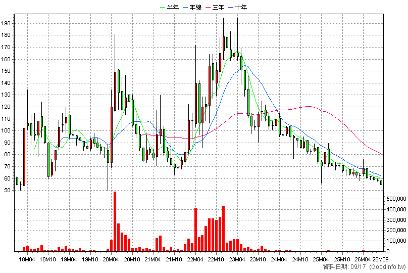 1760 寶齡富錦 月K線圖