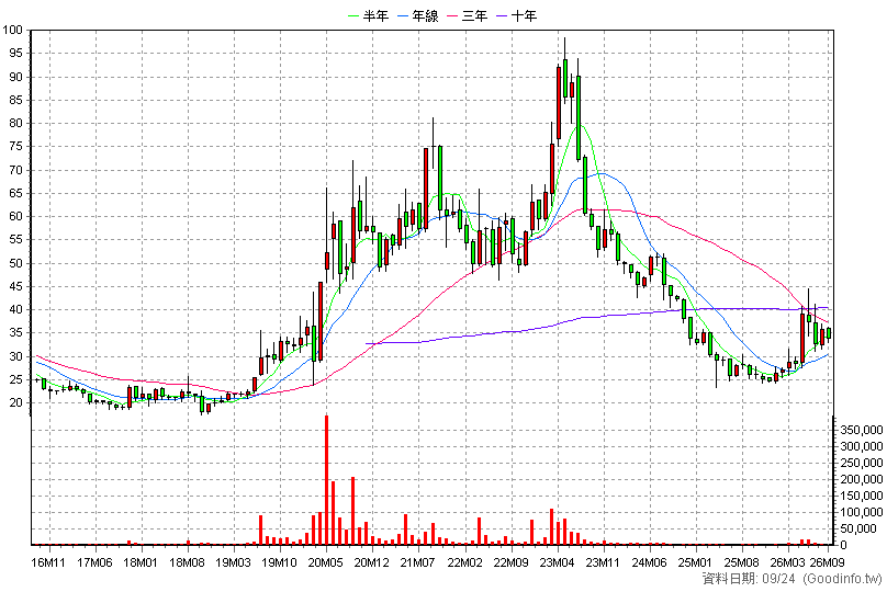1762 中化生 月K線圖(股價已還原權息)