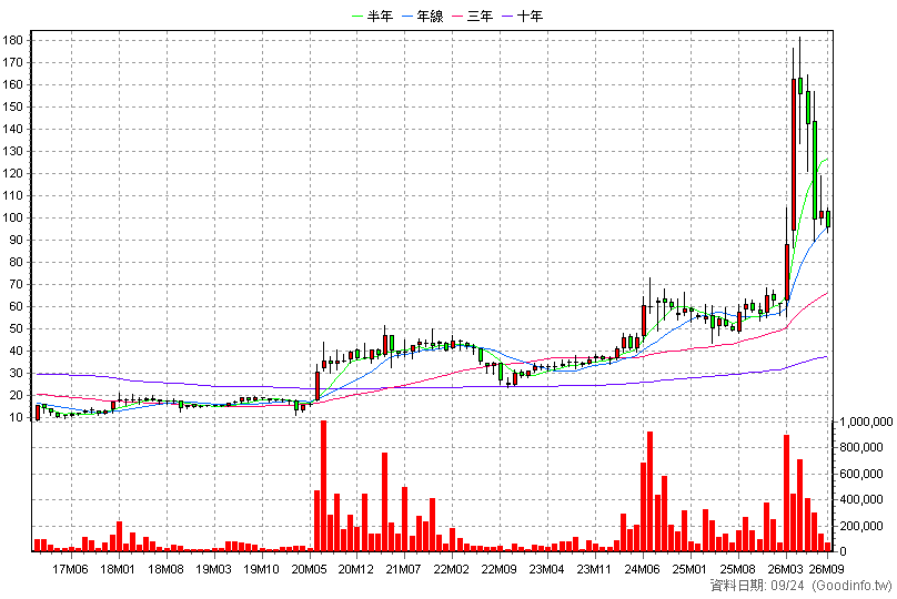 1785 光洋科 月K線圖(股價已還原權息)
