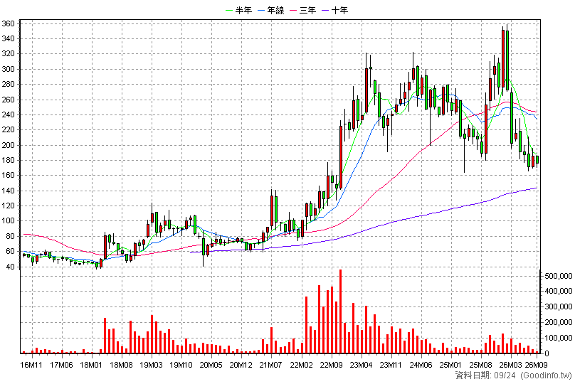 1795 美時 月K線圖(股價已還原權息)