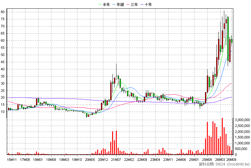 1802 台玻 月K線圖(股價已還原權息)