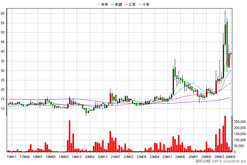 1809 中釉 月K線圖