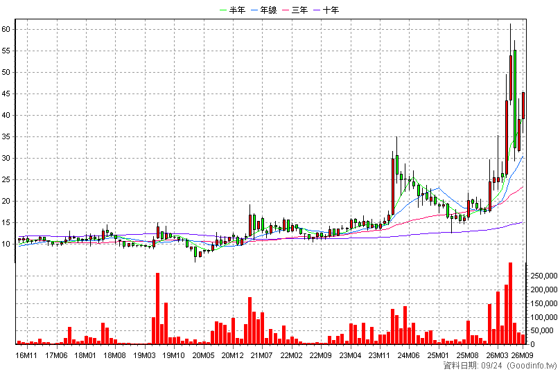 1809 中釉 月K線圖(股價已還原權息)