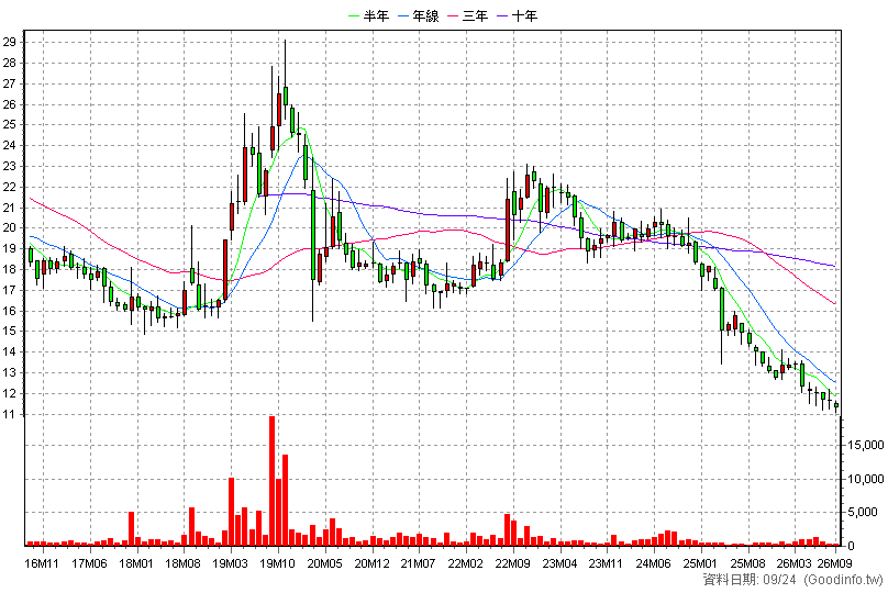 1813 寶利徠 月K線圖(股價已還原權息)