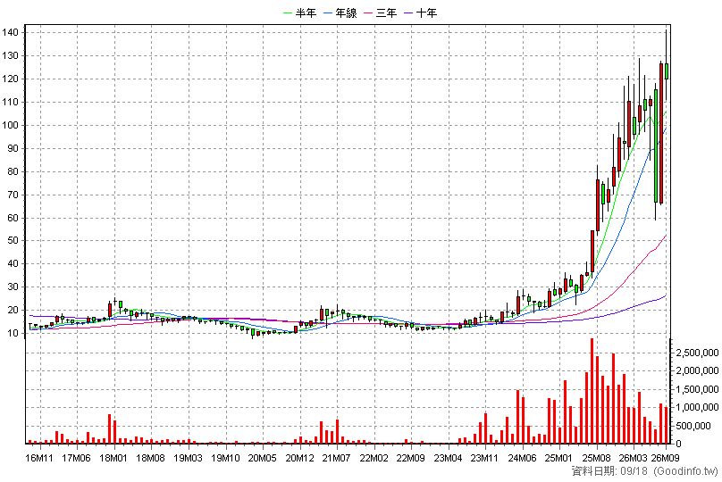 1815 富喬 月K線圖