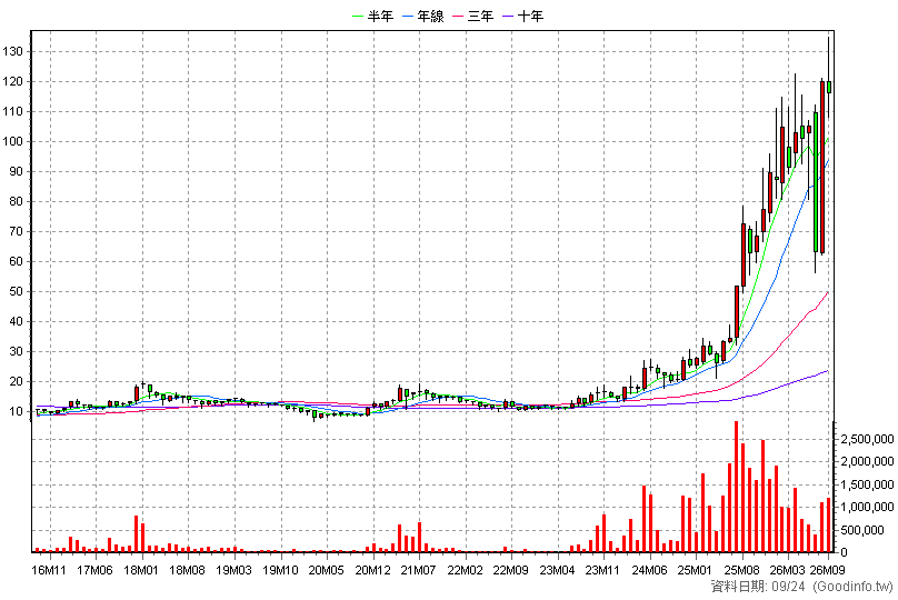 1815 富喬 月K線圖(股價已還原權息)