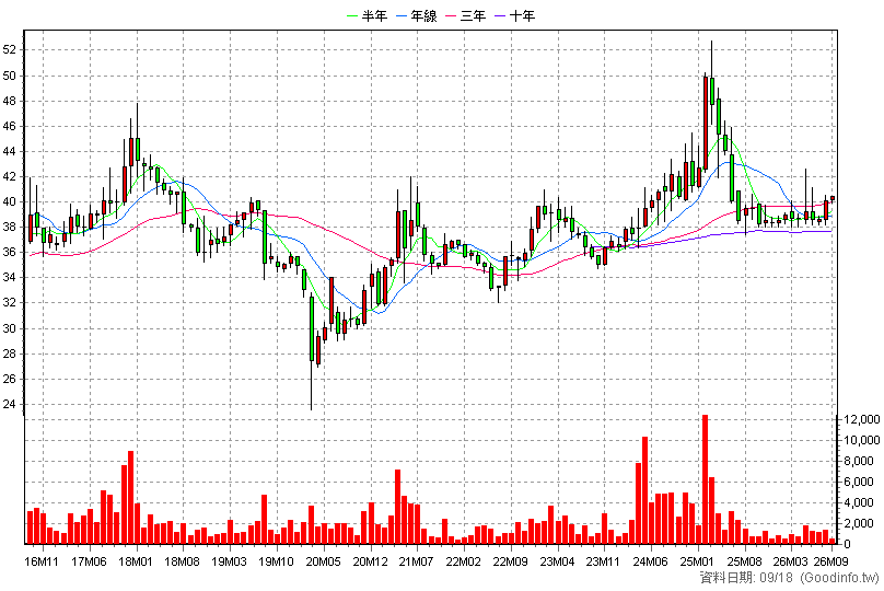 1817 凱撒衛 月K線圖