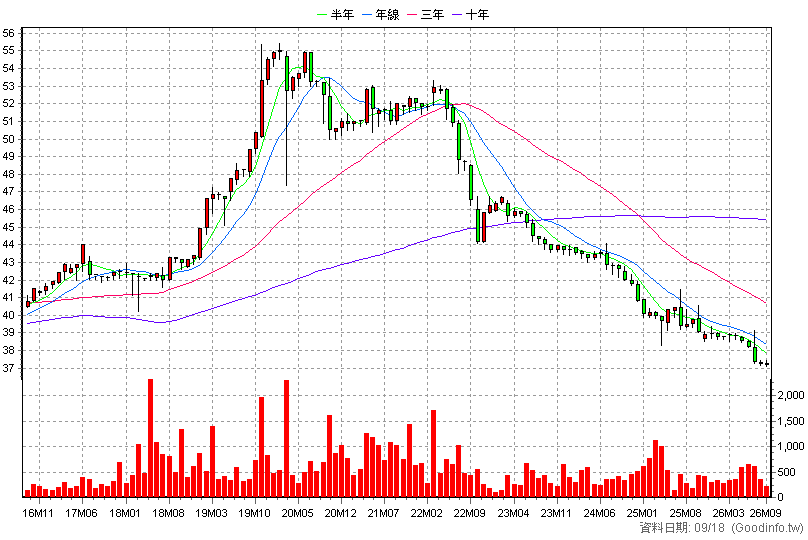 2002A 中鋼特 月K線圖
