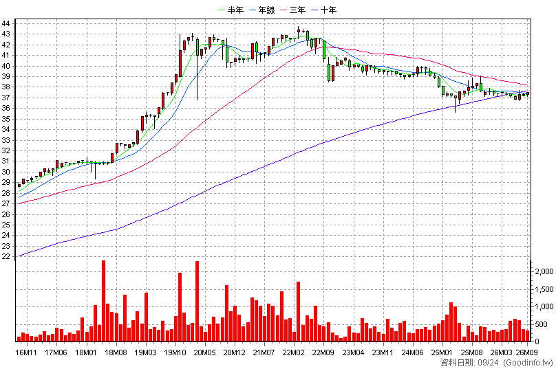 2002A 中鋼特 月K線圖(股價已還原權息)