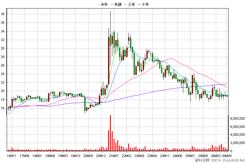 2002 中鋼 月K線圖(股價已還原權息)
