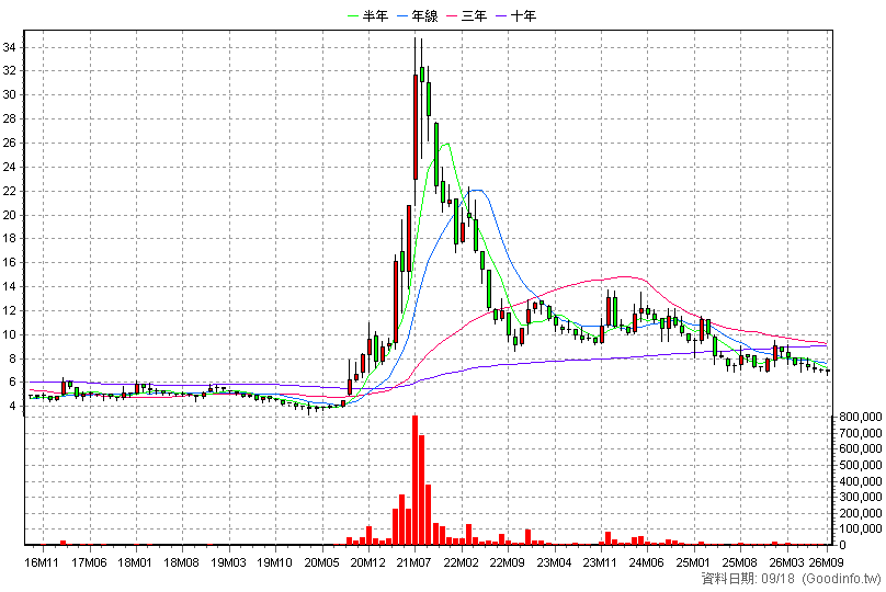 2007 燁興 月K線圖