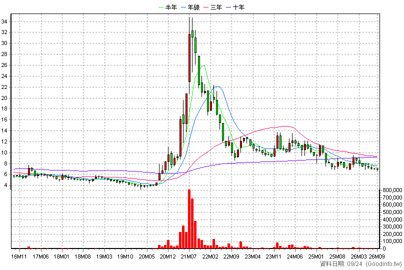 2007 燁興 月K線圖(股價已還原權息)