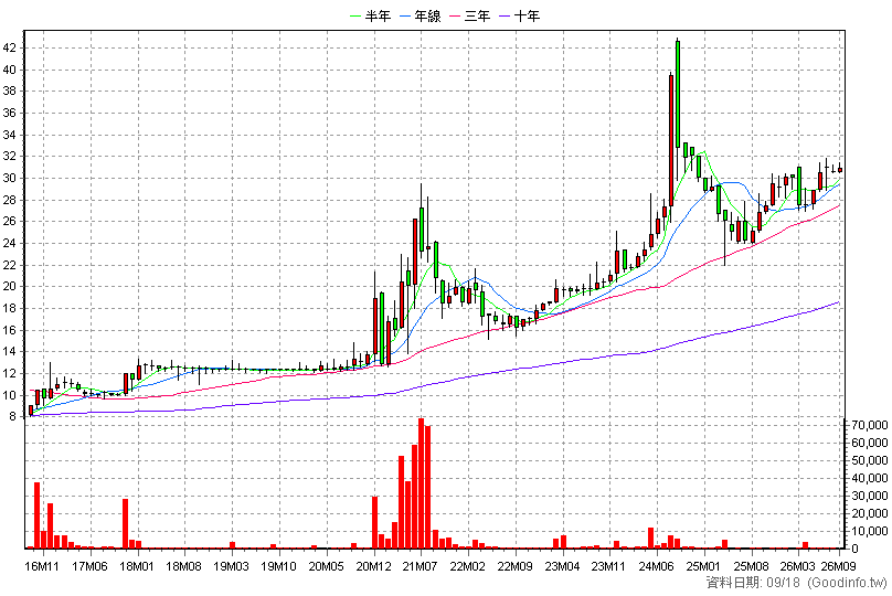 2008 高興昌 月K線圖