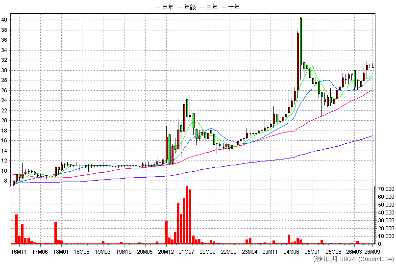 2008 高興昌 月K線圖(股價已還原權息)