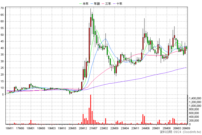 2009 第一銅 月K線圖(股價已還原權息)