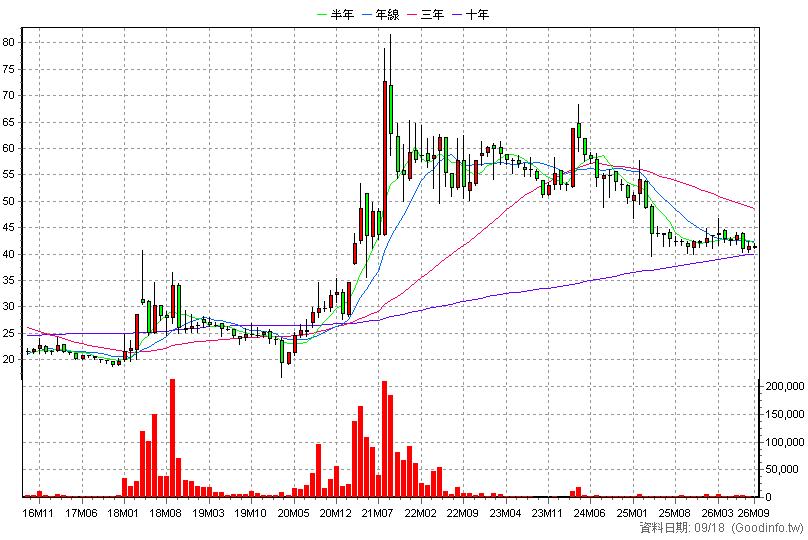 2013 中鋼構 月K線圖