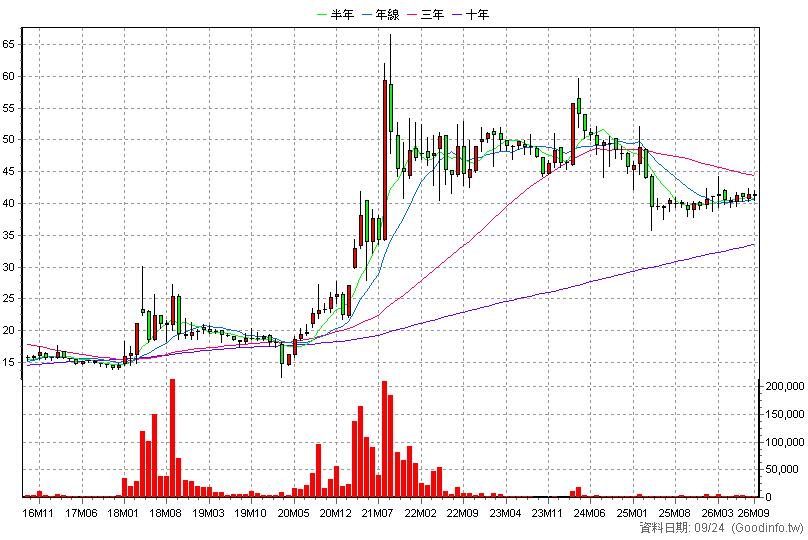 2013 中鋼構 月K線圖(股價已還原權息)
