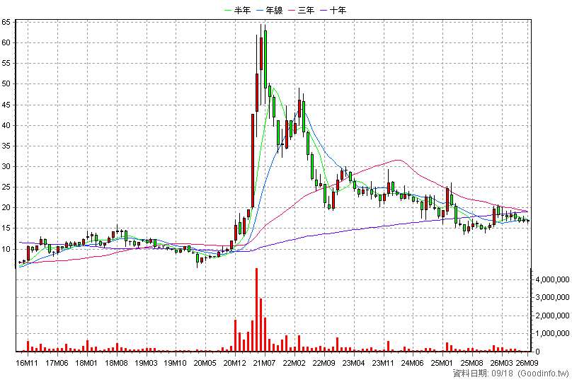 2014 中鴻 月K線圖
