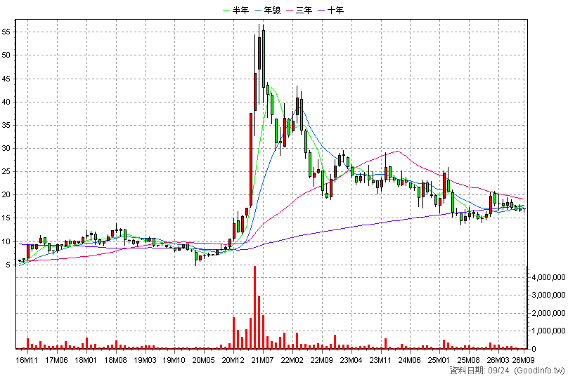 2014 中鴻 月K線圖(股價已還原權息)
