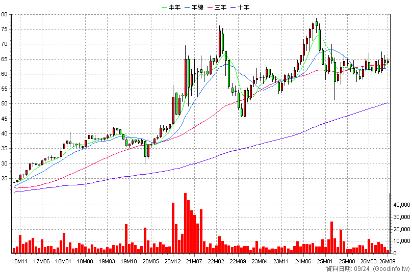 2015 豐興 月K線圖(股價已還原權息)