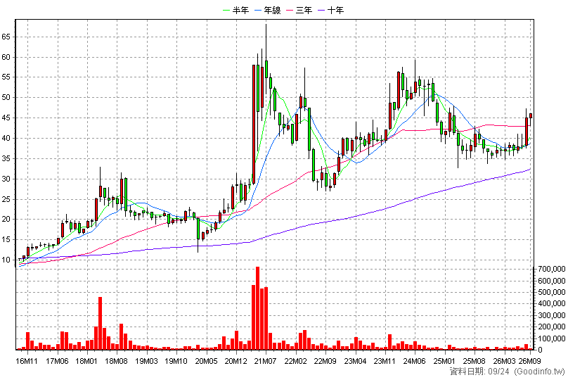 2031 新光鋼 月K線圖(股價已還原權息)