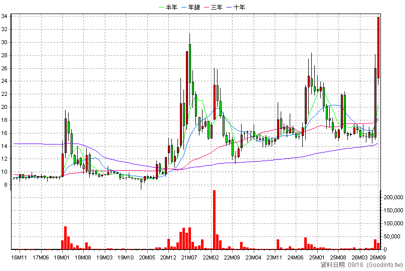 2033 佳大 月K線圖