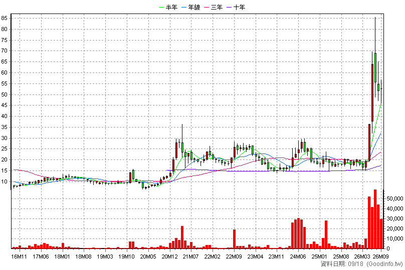 2061 風青 月K線圖