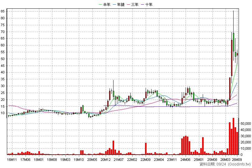 2061 風青 月K線圖(股價已還原權息)