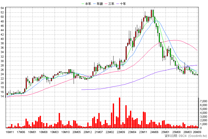 2063 世鎧 月K線圖(股價已還原權息)