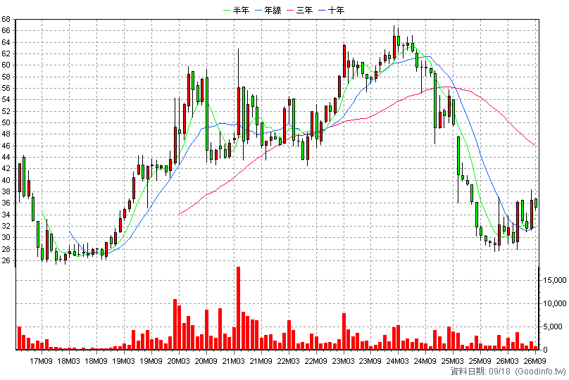 2065 世豐 月K線圖