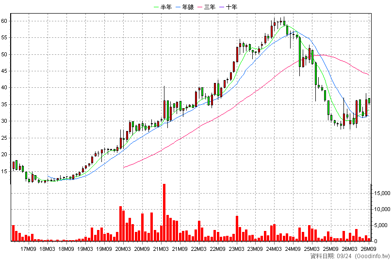 2065 世豐 月K線圖(股價已還原權息)