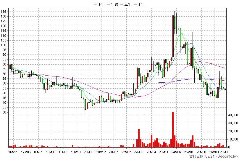 2066 世德 月K線圖(股價已還原權息)