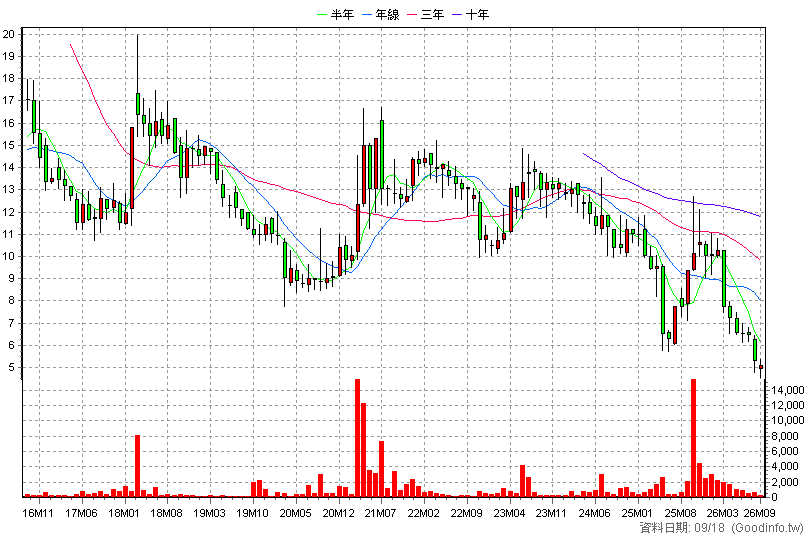 2067 嘉鋼 月K線圖
