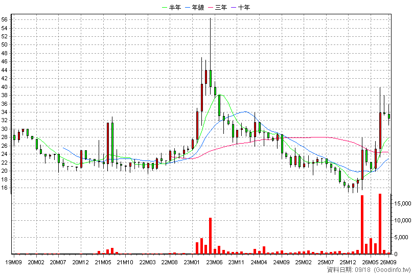 2071 震南鐵 月K線圖