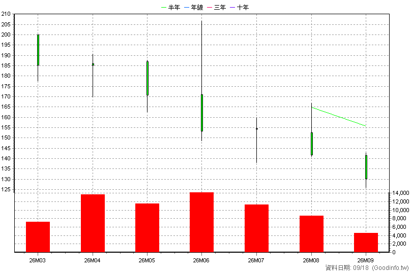 2072 世紀風電 月K線圖