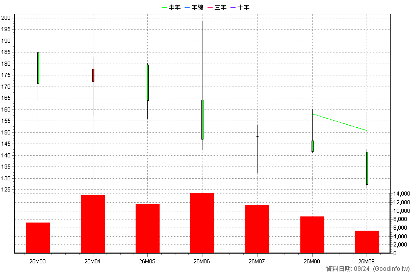 2072 世紀風電 月K線圖(股價已還原權息)