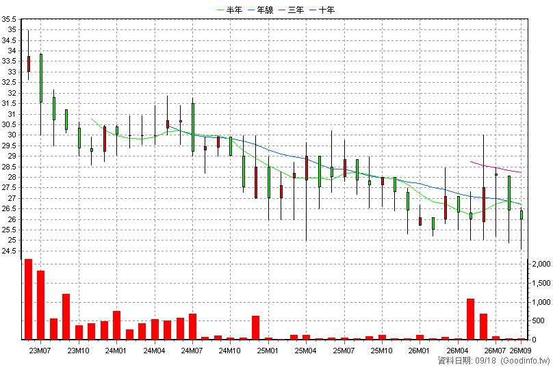2073 雄順 月K線圖