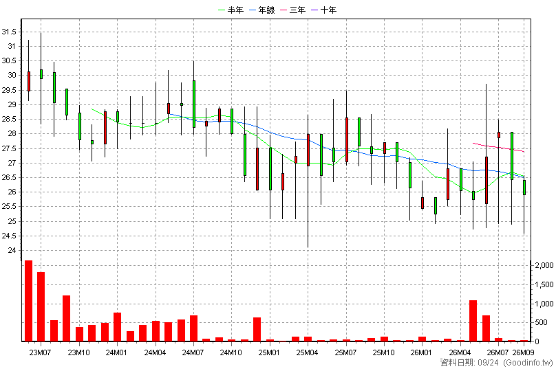 2073 雄順 月K線圖(股價已還原權息)