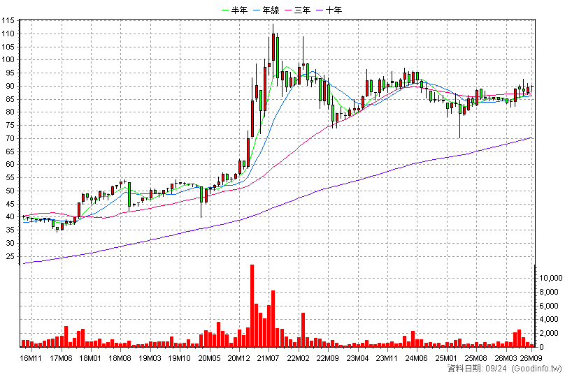 2114 鑫永銓 月K線圖(股價已還原權息)