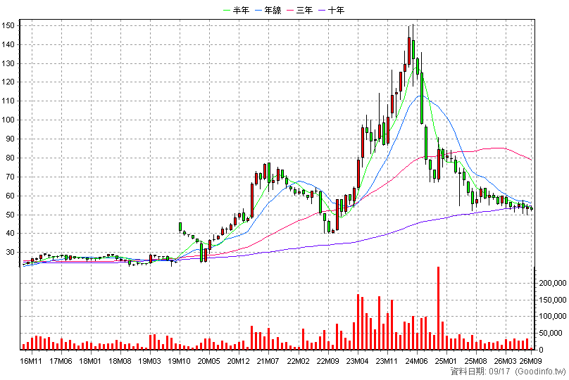 2204 中華 月K線圖