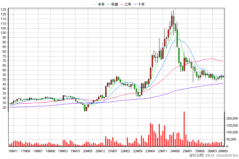 2204 中華 月K線圖(股價已還原權息)